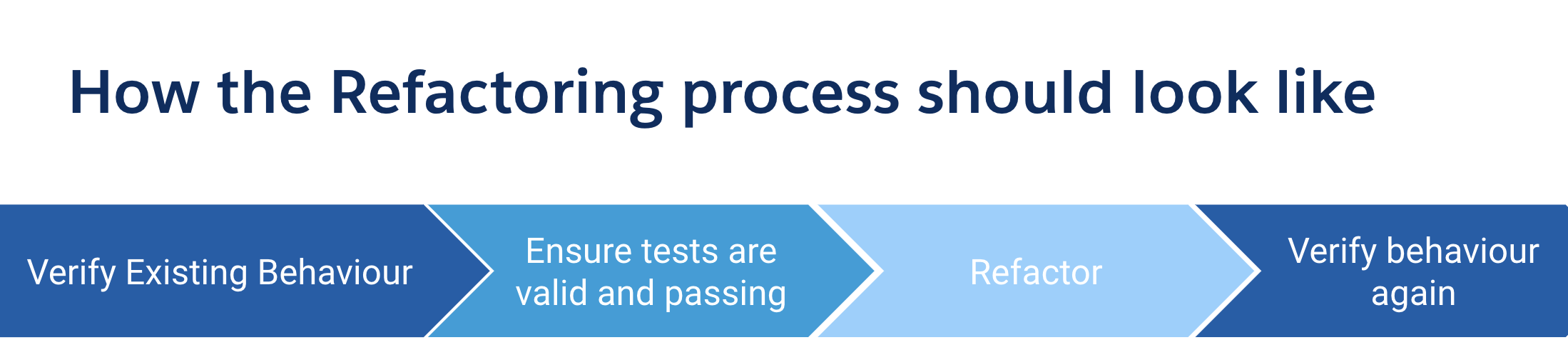 Refactoring Process